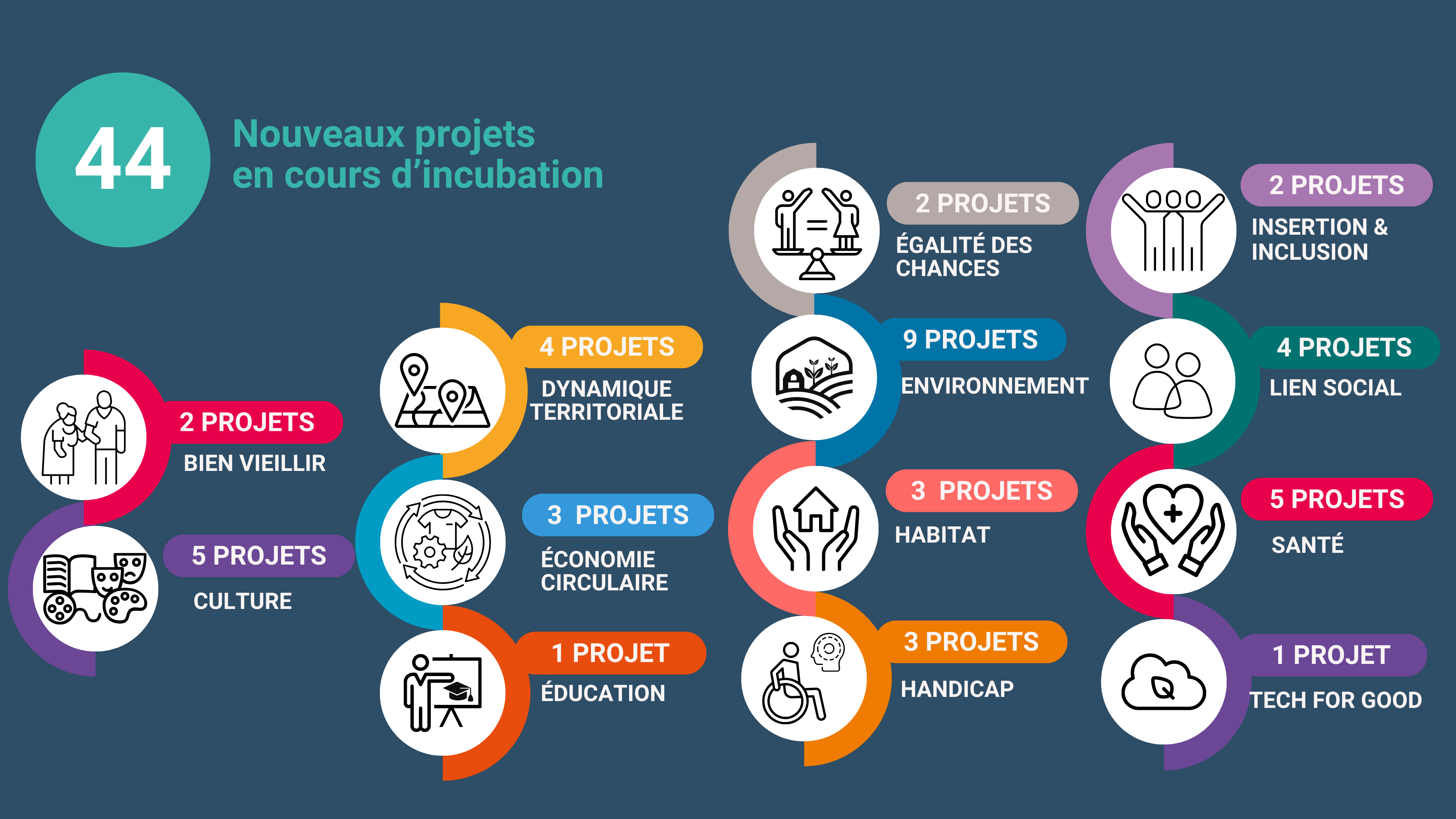 infographie projets 2023 AlterIncub 